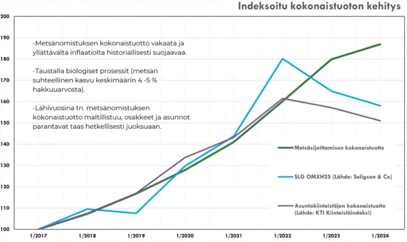Metsäsijoitusten indeksoidun kokonaistuoton kehitys. Kuva: Suomen Sijoitusmetsät