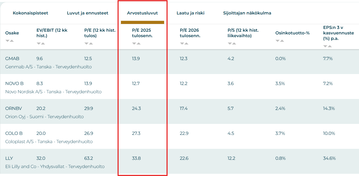 Lähde: Sijoittaja.fi Osaketyökalu