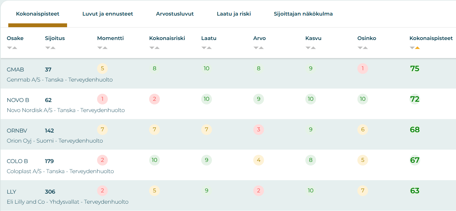 Lähde: Sijoittaja.fi Osaketyökalu
