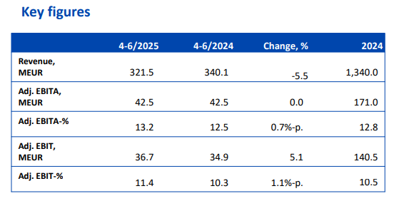 Terveystalon Q2-tuloksen avainluvut. Kuva: Terveystalon puolivuotiskatsaus H1/2025.