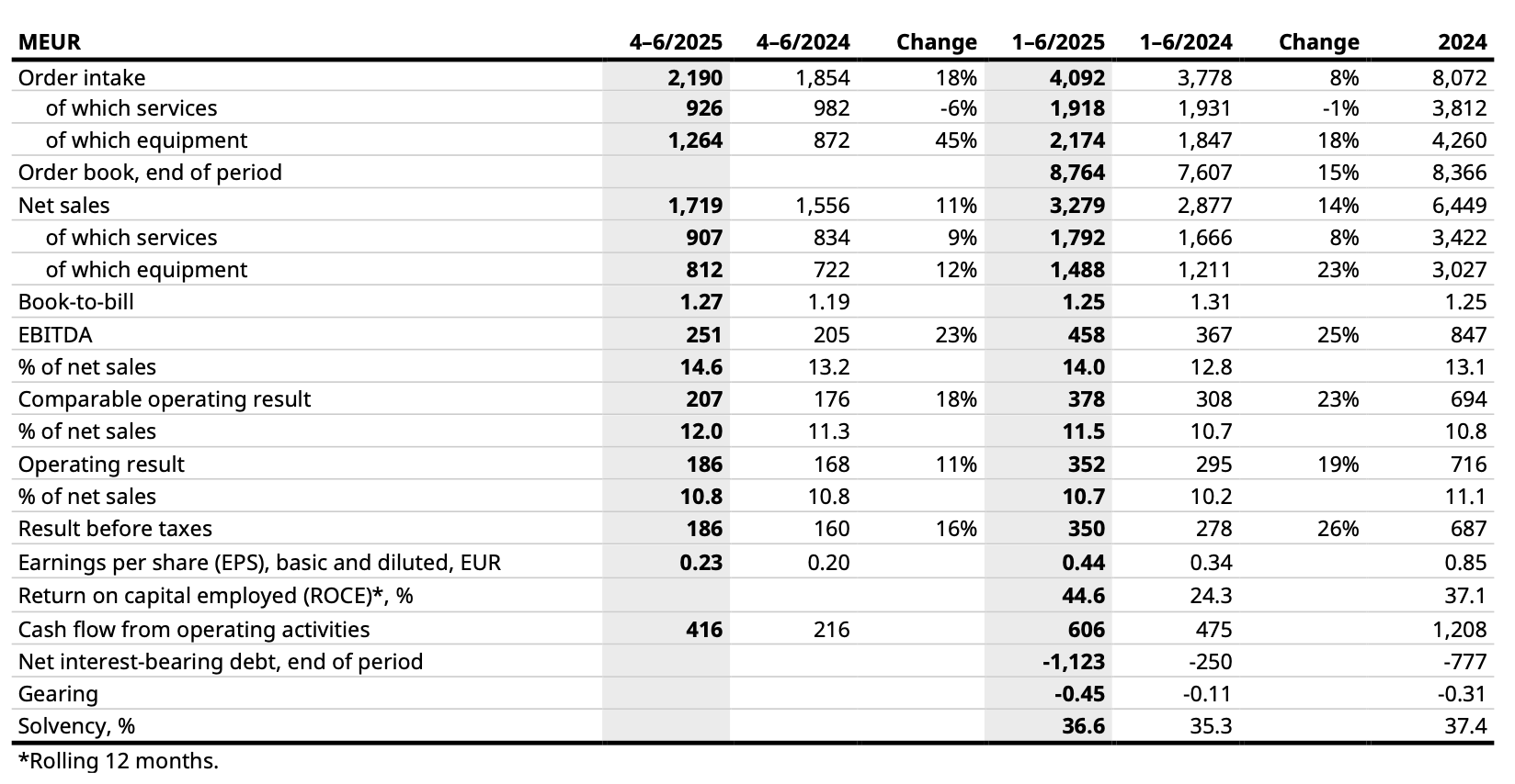 Wärtsilä Q2 avainlukuja