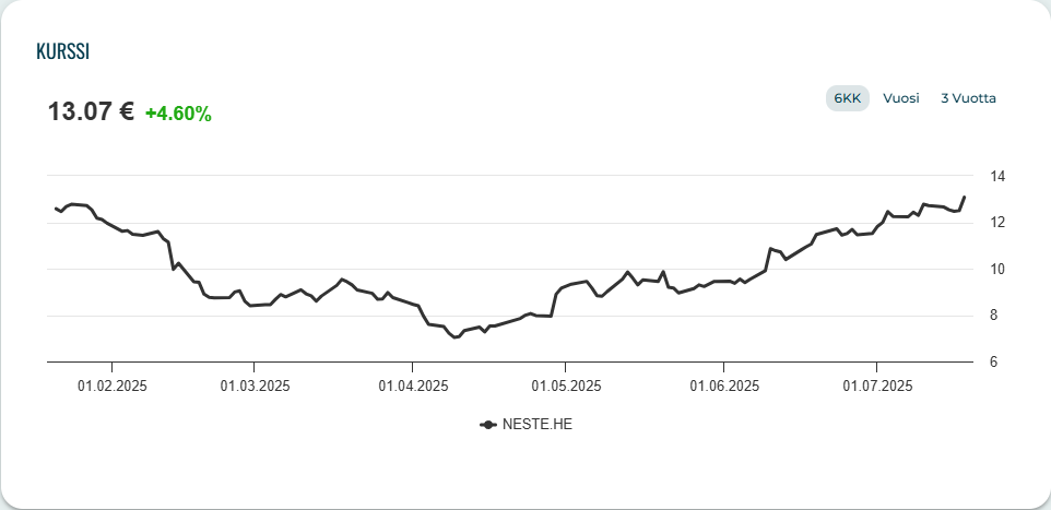 Nesteen osakekurssi. Kuva: Sijoittaja360