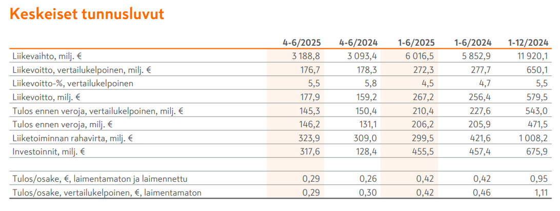 Keskon Q2:n keskeiset tunnusluvut. Kuva: Keskon puolivuotiskatsaus Q2/2025.