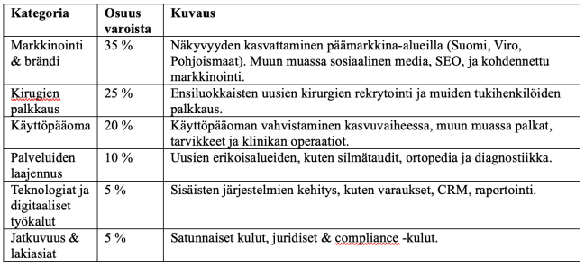 Aurora Clinic osakeanti: Osakeannilla kerättyjen varojen käyttö osa-alueittain