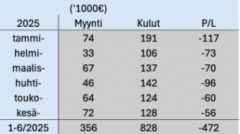 Aurora Clinic osakeanti: Yhtiön taloudelliset luvut vuoden 2025 ensimmäiseltä puoliskolta