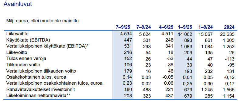 Neste osake: Nesteen taloudelliset avainluvut viimeisimmältä kvartaalilta.