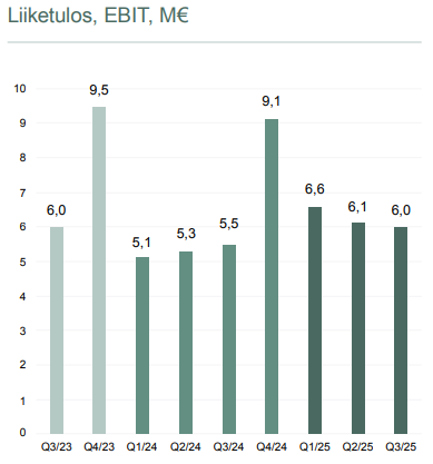 Revenio osake: Revenion liiketulos kvartaaleittain.