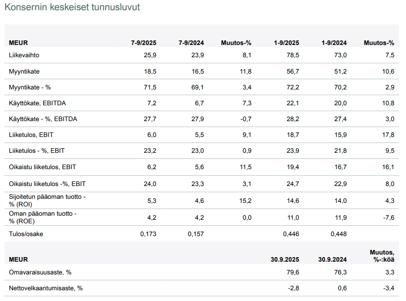 Revenio osake: Revenion keskeiset tunnusluvut