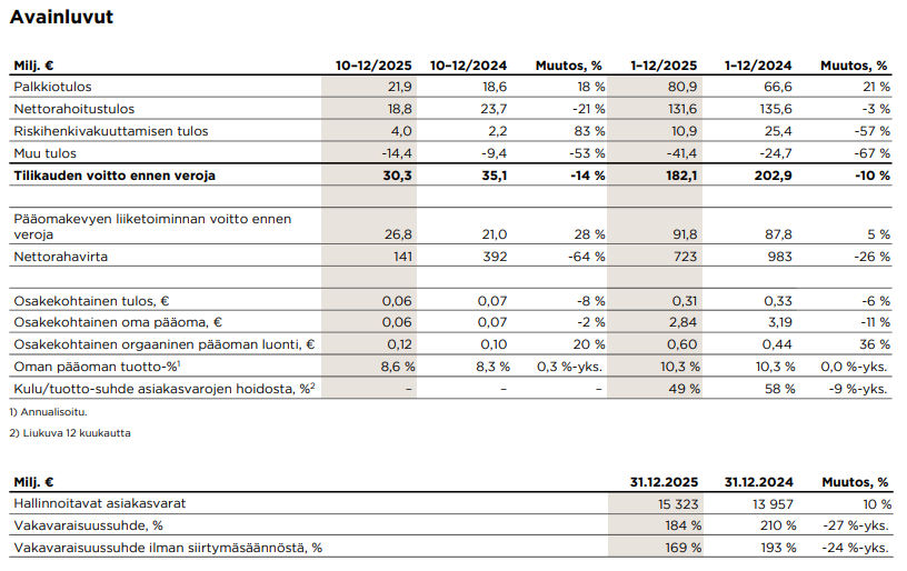 Mandatum osake: Mandatumin avainluvut 2025