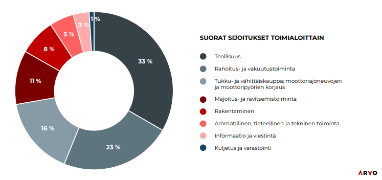 Arvon suorien sijoitusten toimialajakauma. Kuva: Arvo puolivuotiskatsaus H1/2025