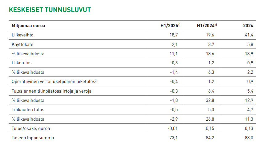 Partneran H1-tuloksen keskeiset tunnusluvut. Kuva: Partnera H1/2025-puolivuotiskatsaus.