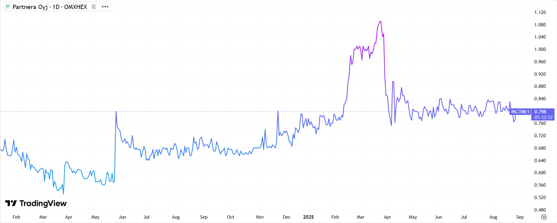 Partneran osakekurssi viimeisen kahden vuoden ajalta. Kuva: TradingView