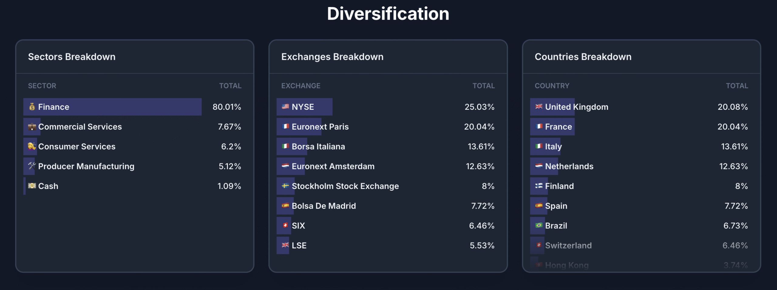 Pietari Laurilan salkun eri sektorit.