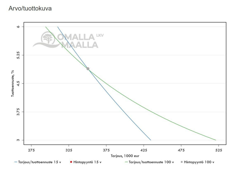 Arvo-/tuottokuvaajassa havainnollistettu tuottoennusteen herkkyyttä eri tarjoustasojen mukaiselle kauppahinnalle. Kuva: Omalla Maalla LKV