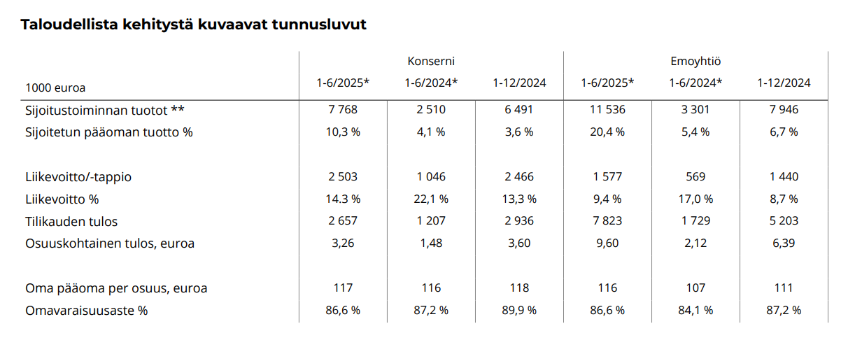 Arvo Sijoitusosuuskunnan ensimmäisen vuosipuoliskon taloudelliset tunnusluvut. Kuva: Arvo puolivuotiskatsaus H1/2025