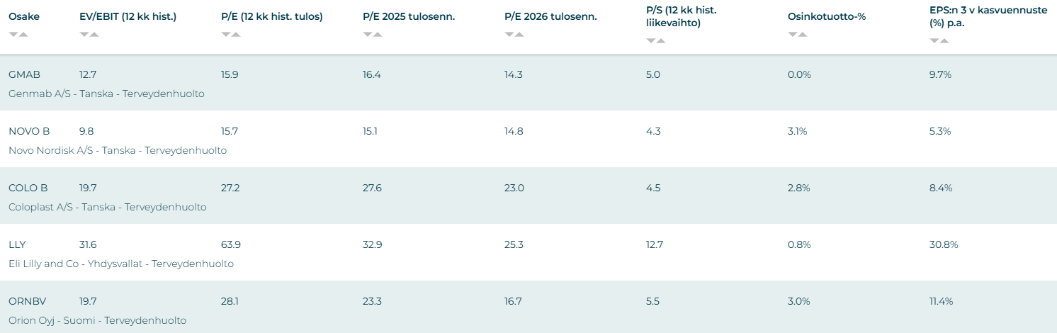 novo arvostusluvut vertailu