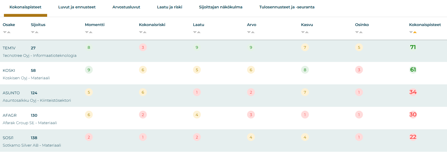 Osaketyökaluun lisätyt uudet osakkeet 