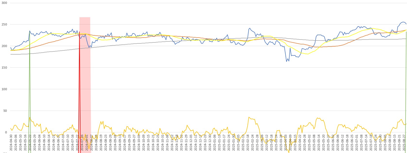 Kurssikuvaaja. Osakeidea: Analog Devices