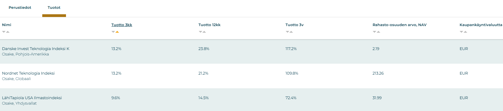 Sijoittaja 360 Rahastotyökalu. Lokakuun top 3 indeksirahastoa.