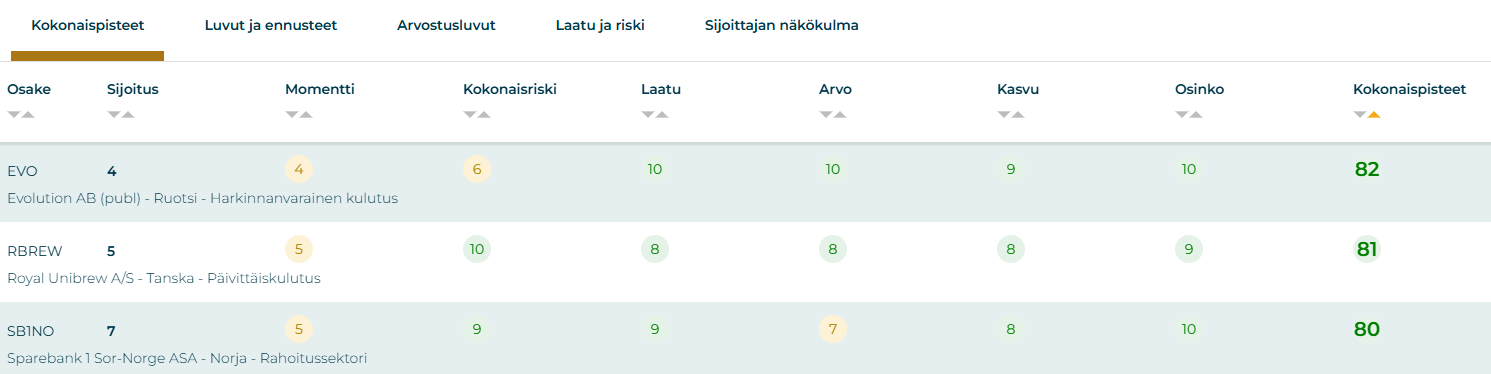 Lokakuussa top 3 parhaiten tuottaneet osinko-osakkeet 2025.
