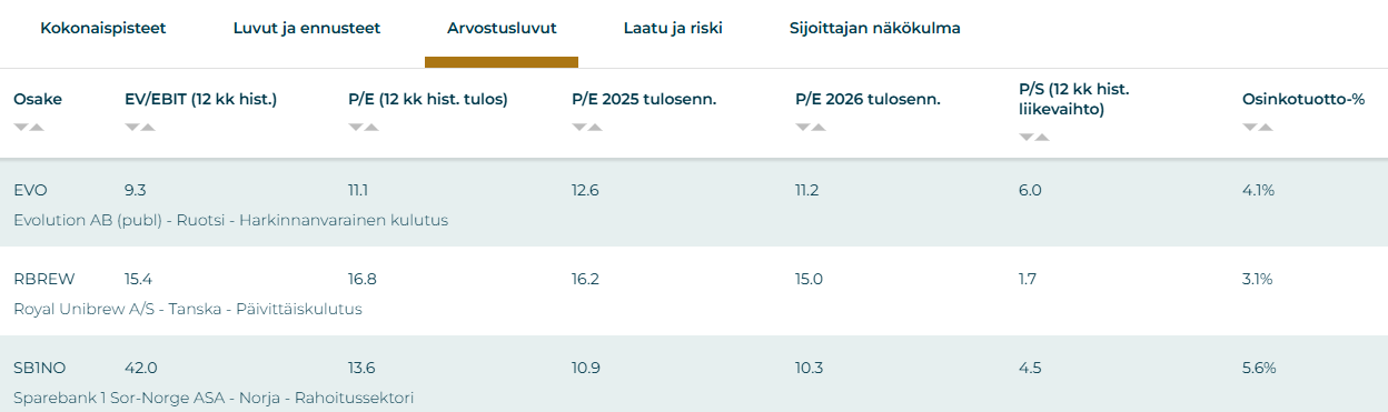 Parhaat osinko-osakkeet Pohjoismaista. Sijoittaja360:n Osinkotyökalu: tarkasttelussa osinkotuotto%.