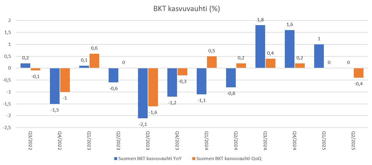 Suomen BKT kasvuvauhti%