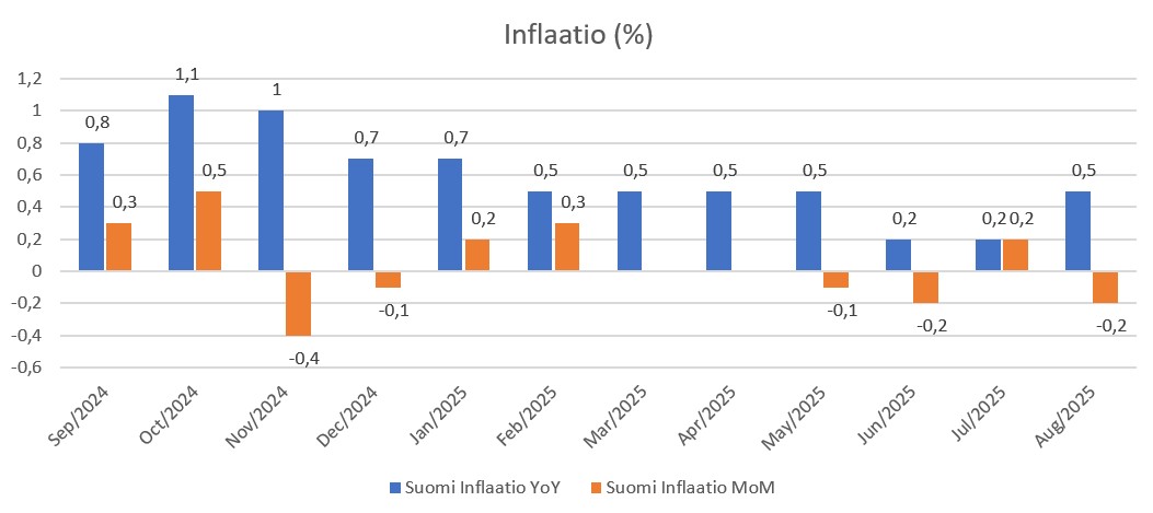 Suomen inflaatio%