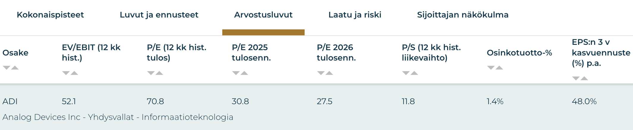 Osakkeen arvostusluvut. Osakeidea: Analog Devices