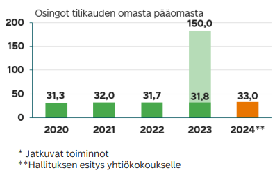 Posti osake: Postin osinkohistoria vuosilta 2020-2024