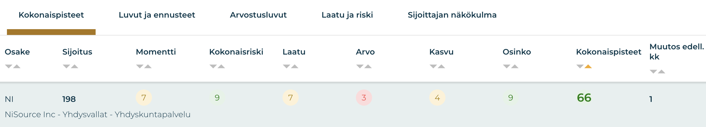 Osakkeen pisteet. Osakeidea: NISource