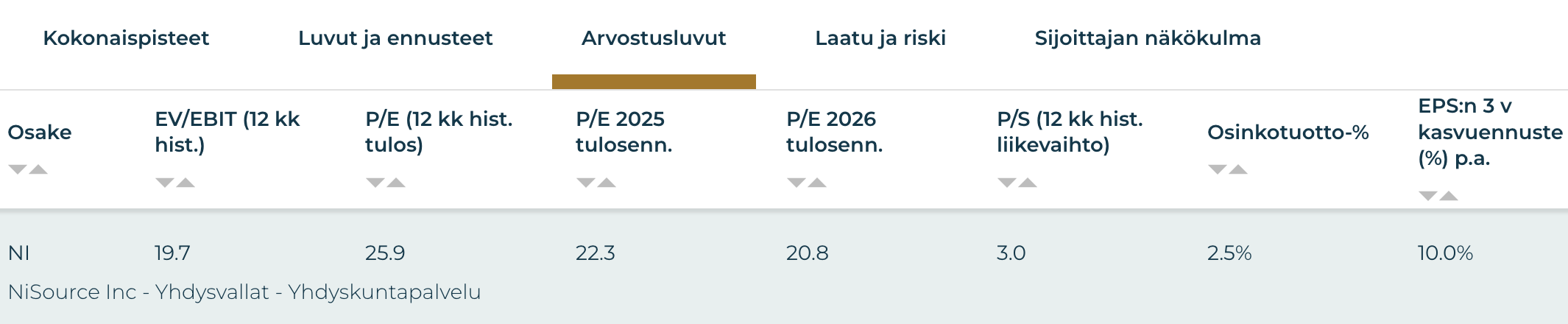 Osakkeen arvostusluvut. Osakeidea: NISource