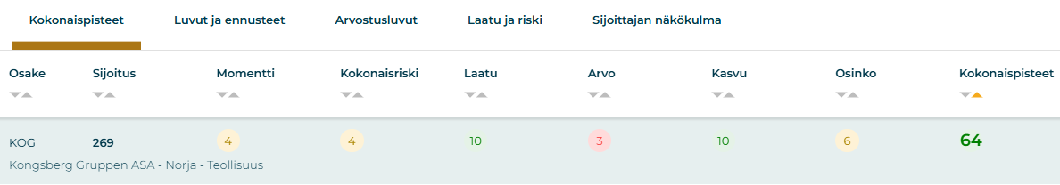 Kongsberg Gruppen ASA:n kokonaispisteet osaketyökalussa.