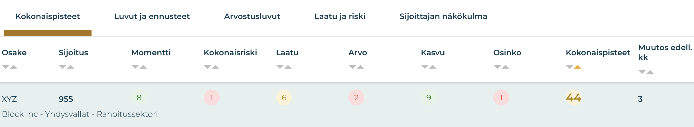 Osakkeen pisteet. Osakeidea: Block Inc