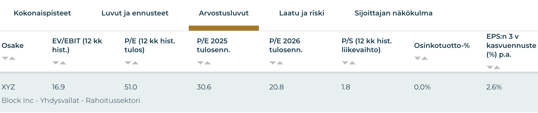 Osakkeen arvostusluvut. Osakeidea: Block Inc