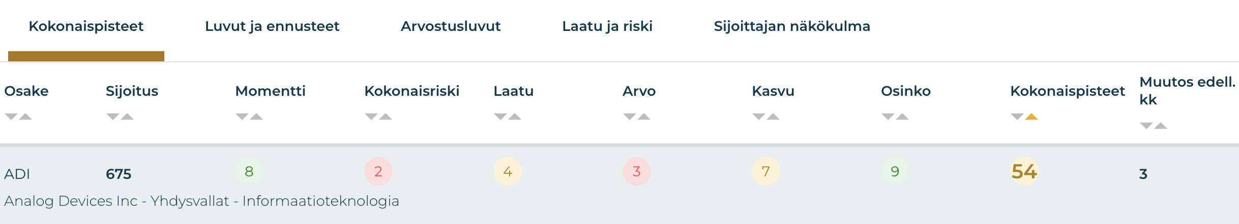 Osakkeen pisteet. Osakeidea: Analog Devices