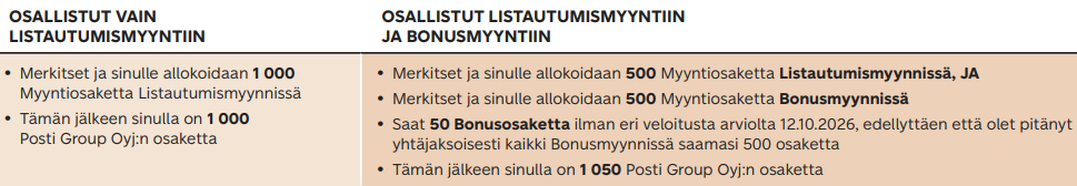 Posti osake: Havainnolistava esimerkki, jossa kuvataan Postin listautumismyyntiin ja bonusmyyntiin osallistumista.