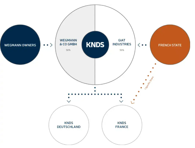 KNDS N.V.: KNDS:n nykyinen omistus- ja konsernirakenne
