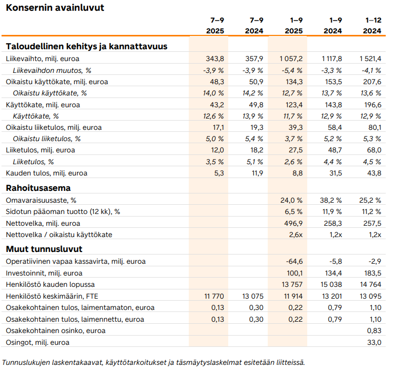 Posti osake: Postin avainluvut viimeisimmästä osavuosikatsauksesta