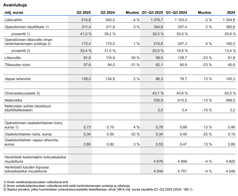Sanoma osake: Sanoman avainluvut viimeisellä neljänneksellä