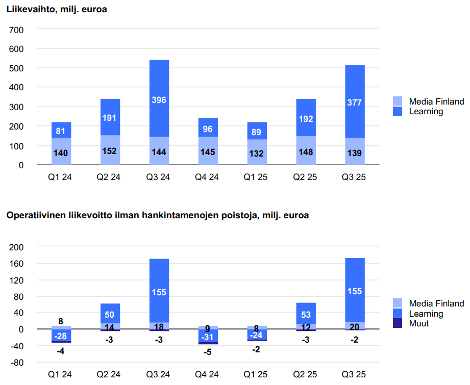 Sanoma osake: Sanoman liikevaihdon ja operatiivisen tuloksen jakautuminen neljännesvuosittain