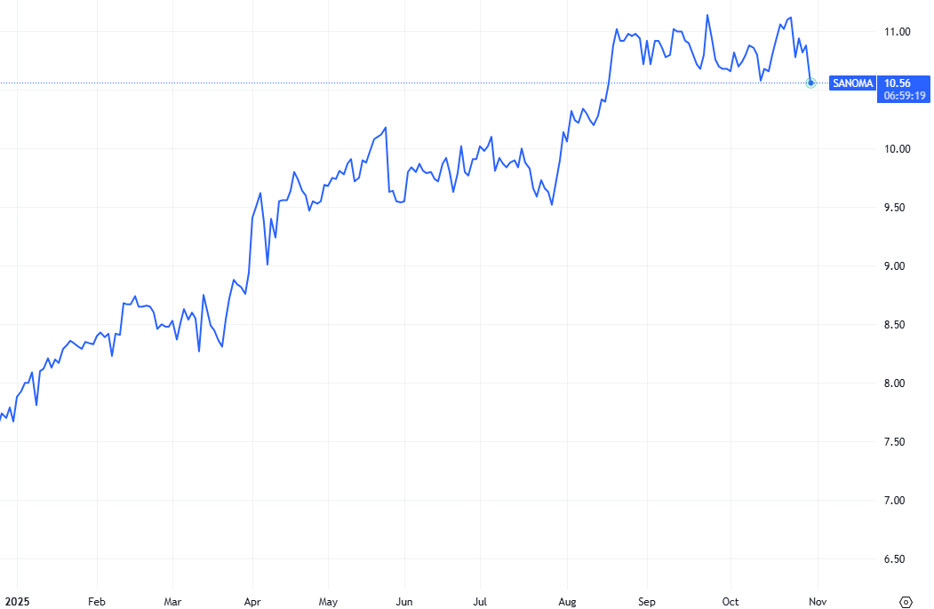 Sanoma osake: Sanoman osakekurssi kuluvalta vuodelta.