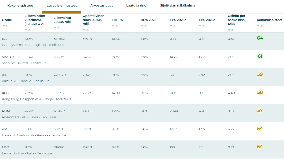 IPO:a suunnittelevan KNDS:n eurooppalaisten kilpailijoiden osakkeet KV-Osaketyökalussa