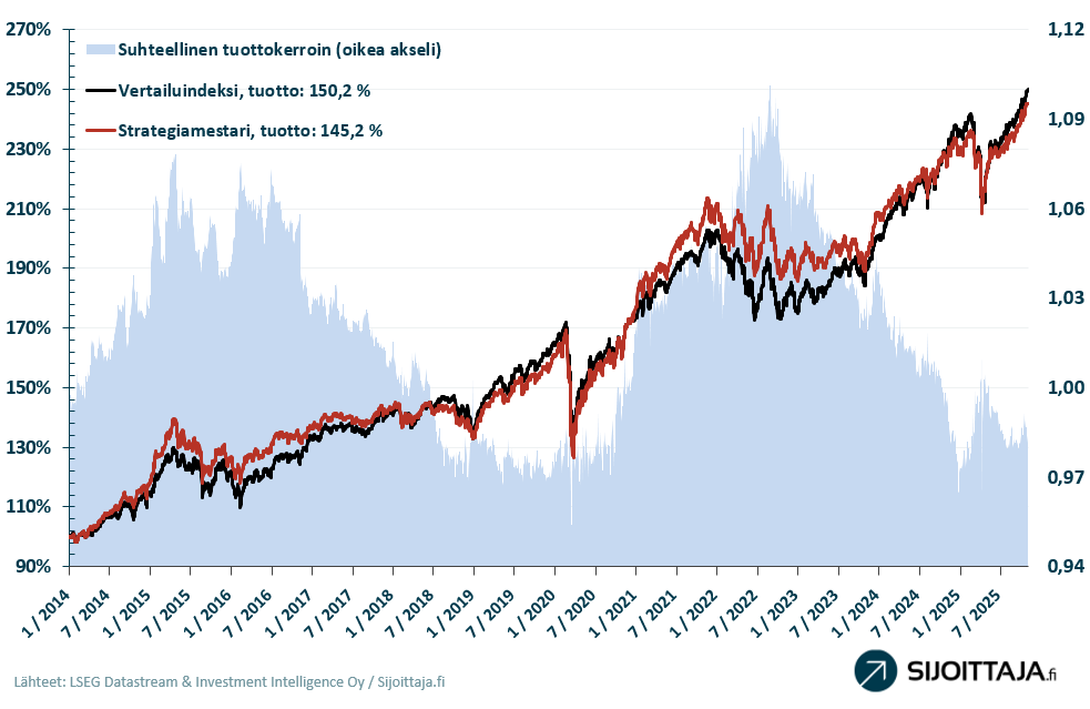 Strategiamestari -mallisalkun tuotto