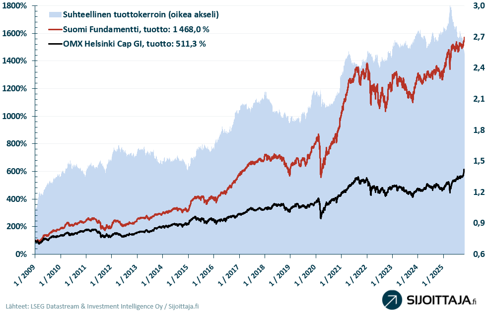 Suomi Fundamentti -mallisalkun tuotto