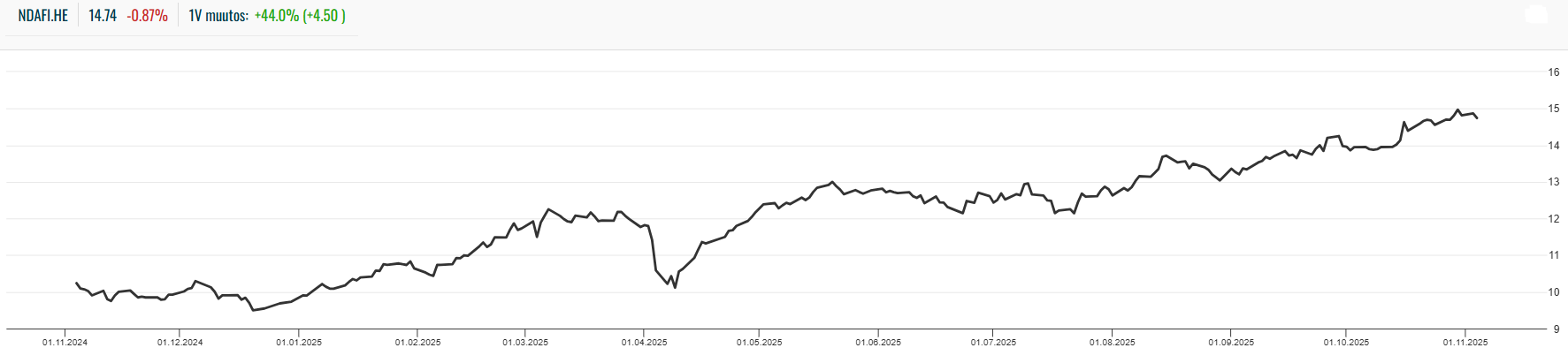 Nordea osake: Nordean osakekurssi viimeisen vuoden ajalta