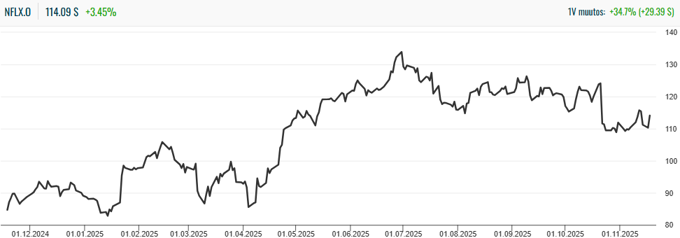Netflixin osakekurssi viimeisen vuoden ajalta. Osakekurssi on oikaistu 17.11. toteutetulla osakesplitillä