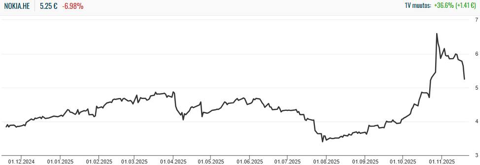 Nokia osake: Nokian osakekurssi viimeisen vuoden ajalta. 