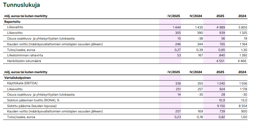 Fortum osake: Fortumin keskeisiä tunnuslukuja viimeisimmältä neljännekseltä.