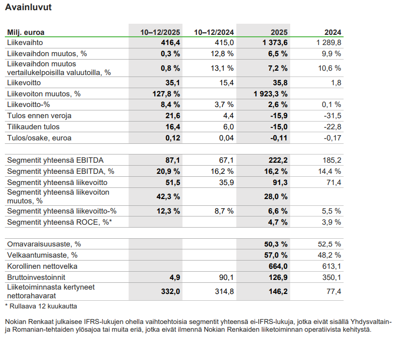 Nokian Renkaat osake: Nokian Renkaiden avainluvut viimeisimmältä neljännekeltä.