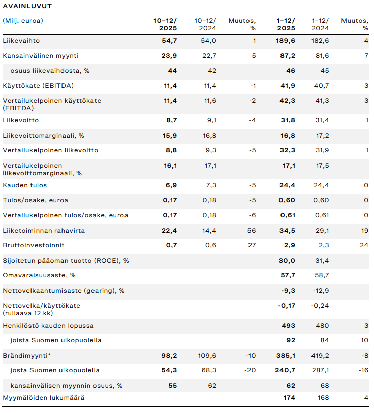 Marimekko osake: Marimekon avainluvut viimeisimmältä vuosineljännekseltä
